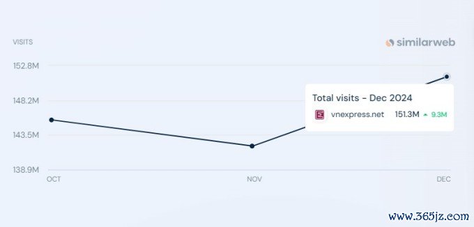 Số lượt truy cập website vnexpress.net theo thống kê của Similarweb. Ảnh chụp màn hình